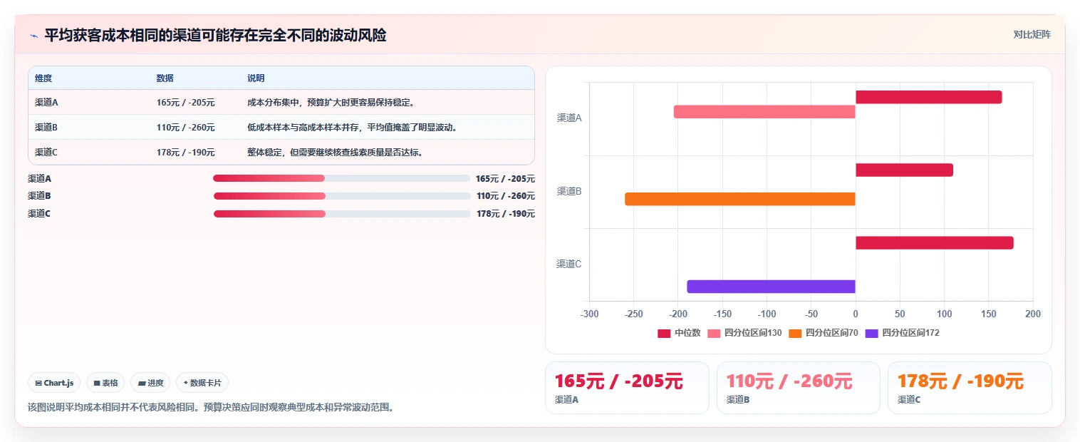 运营工具风险排查：投放优化从哪里开始