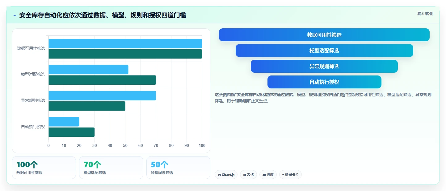 仓库安全库存管理数据方法：用缺货风险支撑自动化方案判断