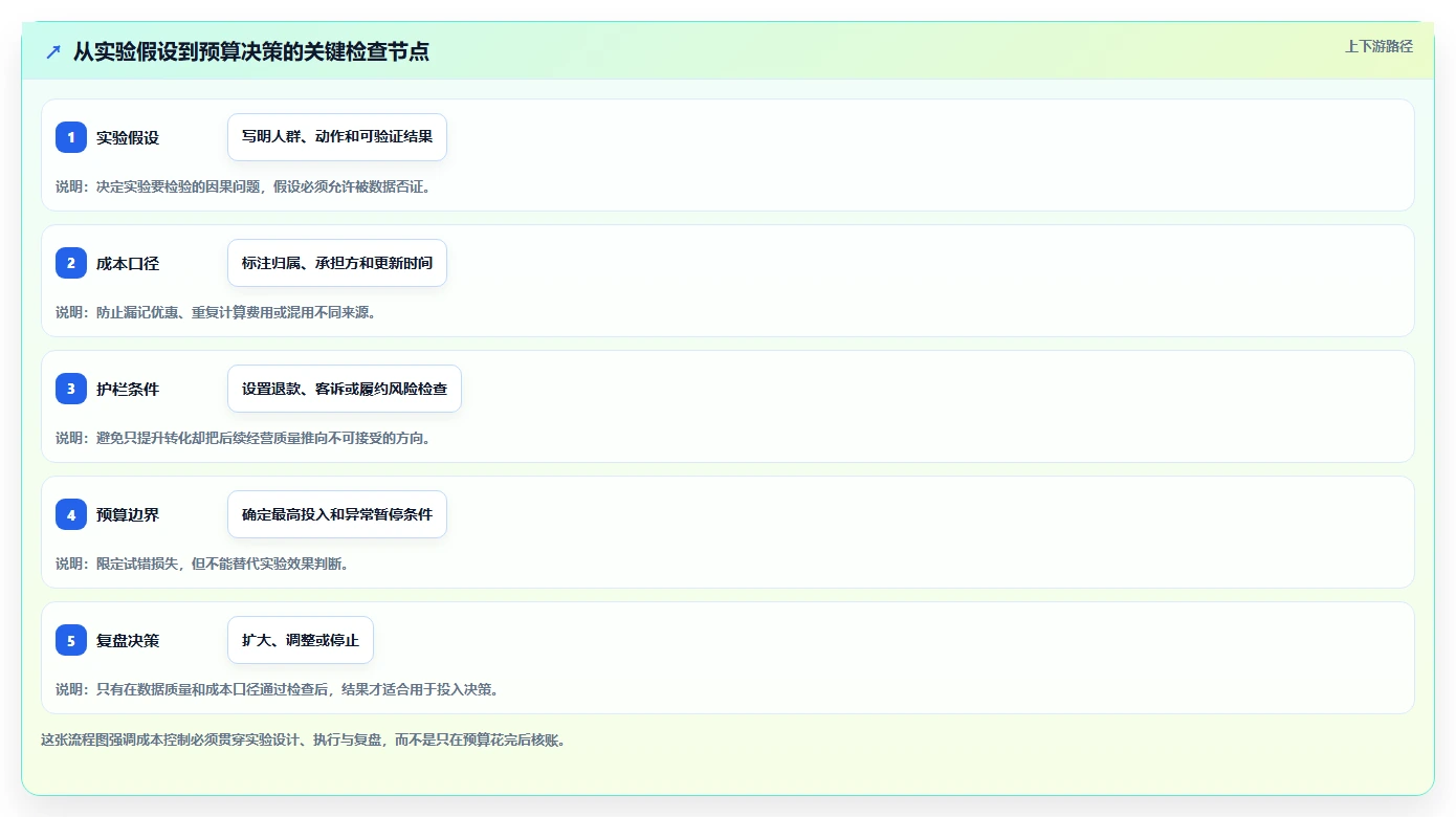 电商数据运营工作指南：用成本控制解决增长实验问题