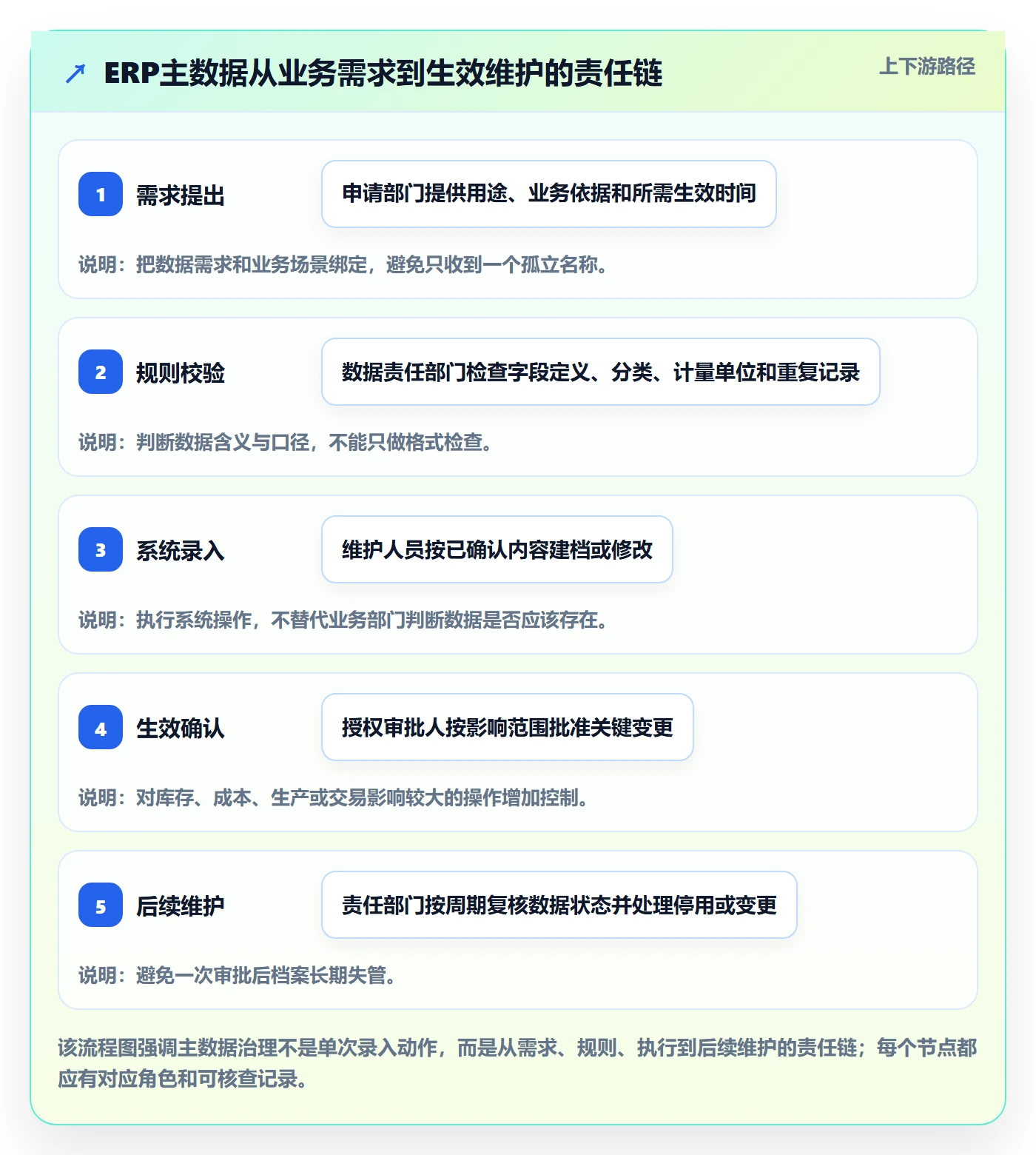 erp数据录入业务拆解：权限分工为什么影响标准化管理