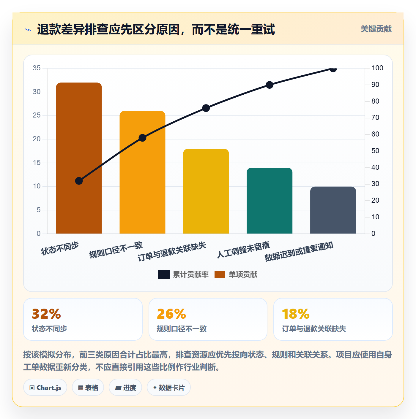 分账系统建设路线：从退款处理到落地案例分几步