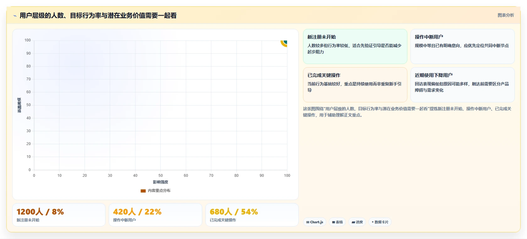 运营数据怎么管？以用户分层为核心的落地案例方案