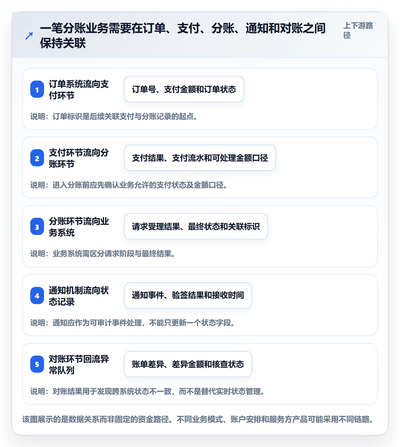 分账系统场景解析：接口对接中的常见误区怎么处理