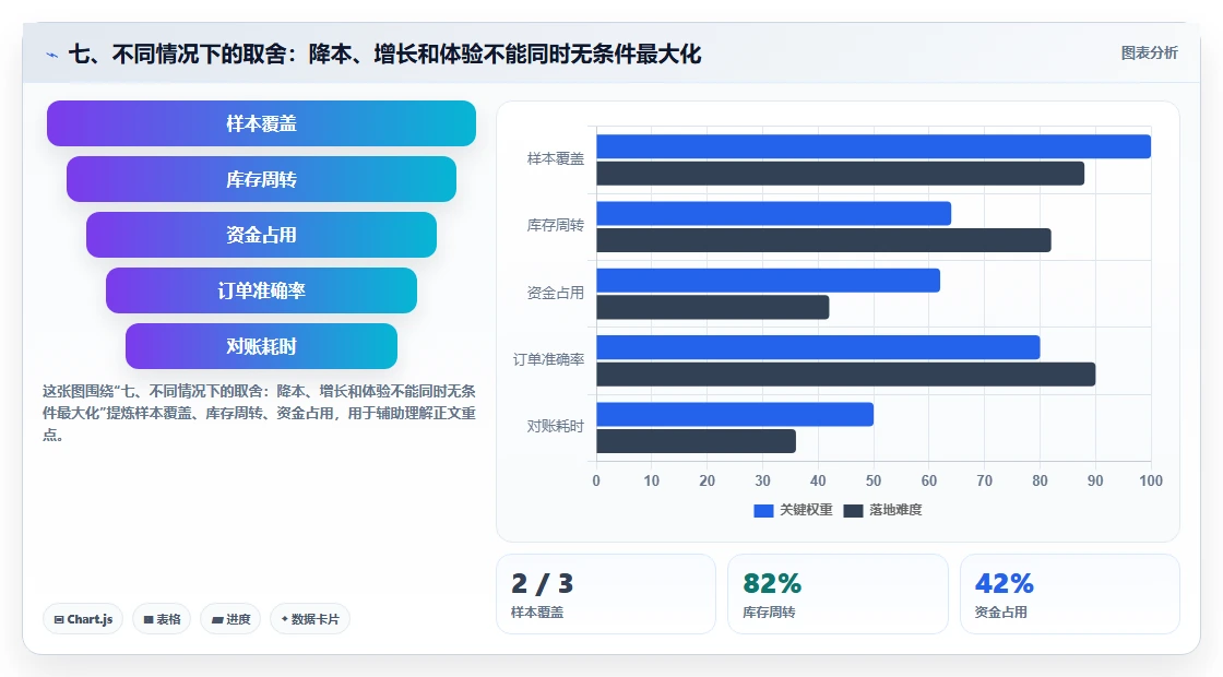 七、不同情况下的取舍：降本、增长和体验不能同时无条件最大化