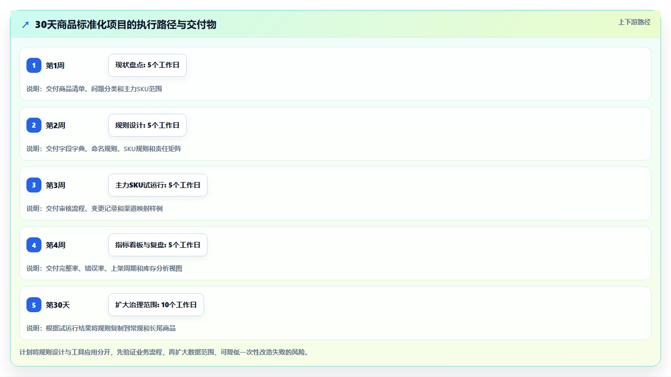电商管理实用方法：围绕商品管理建立标准化管理
