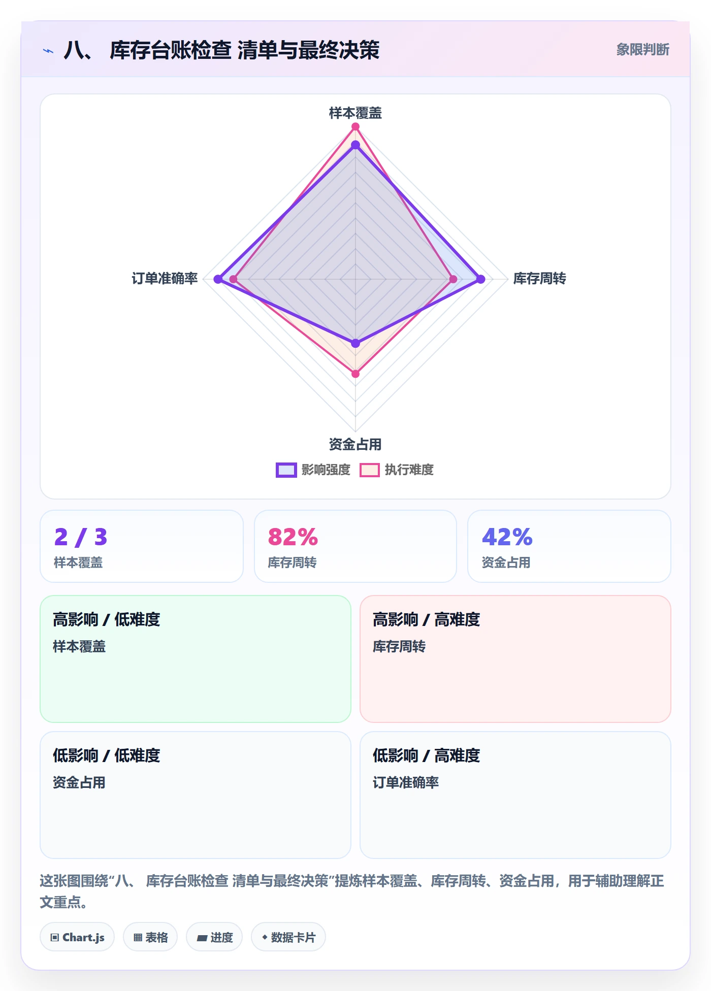 八、 库存台账检查 清单与最终决策