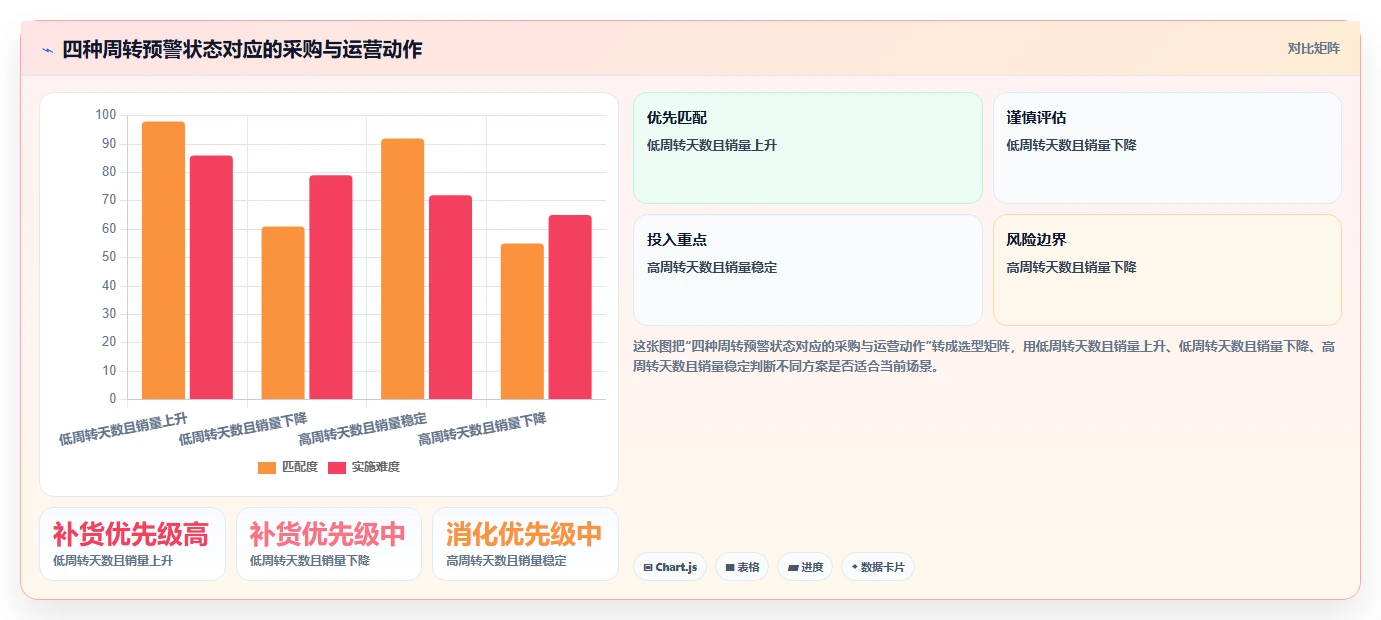 电商库存从0到1：周转天数的标准化管理与操作要点