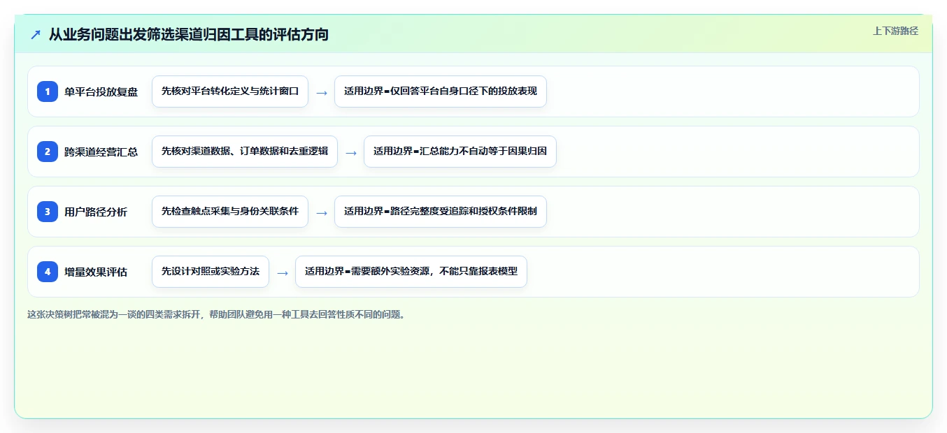 电商数据运营使用技巧：渠道归因对应的工具对比方法