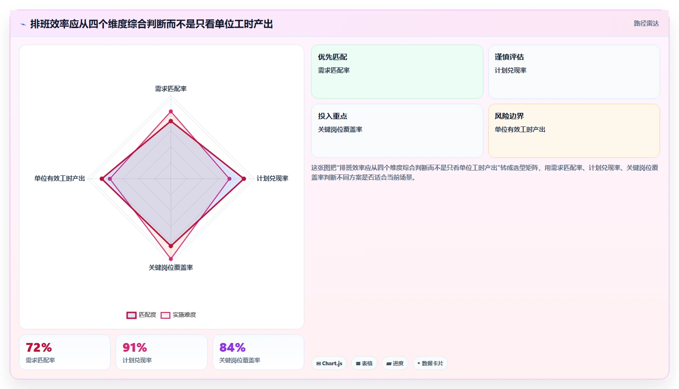 餐饮店报表：区域经理采购前必读：评估排班效率时如何避开门店差异大