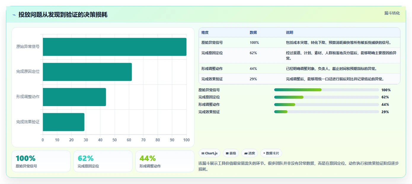 运营工具问题诊断:投放优化如何用核心功能改进