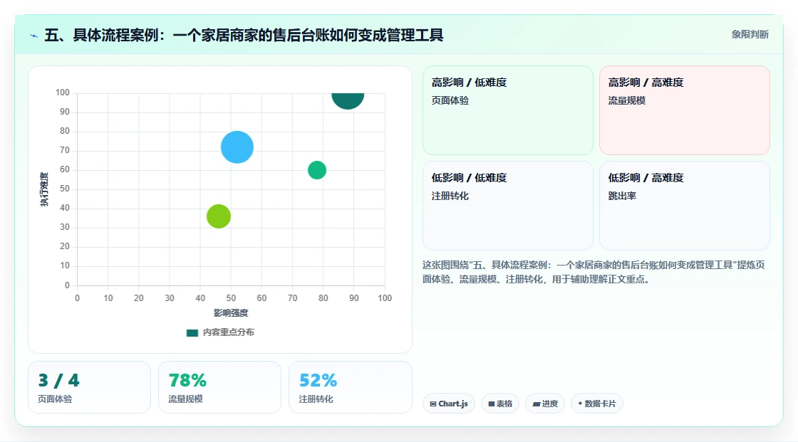 五、具体流程案例：一个家居商家的售后台账如何变成管理工具