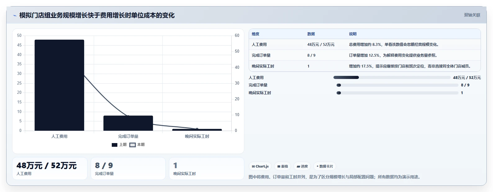 运营数据应用思路：围绕数据采集拆解成本控制