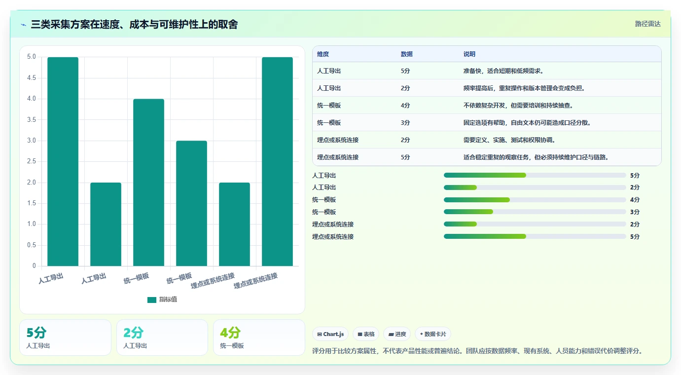 运营数据新手避坑：数据采集从哪里开始