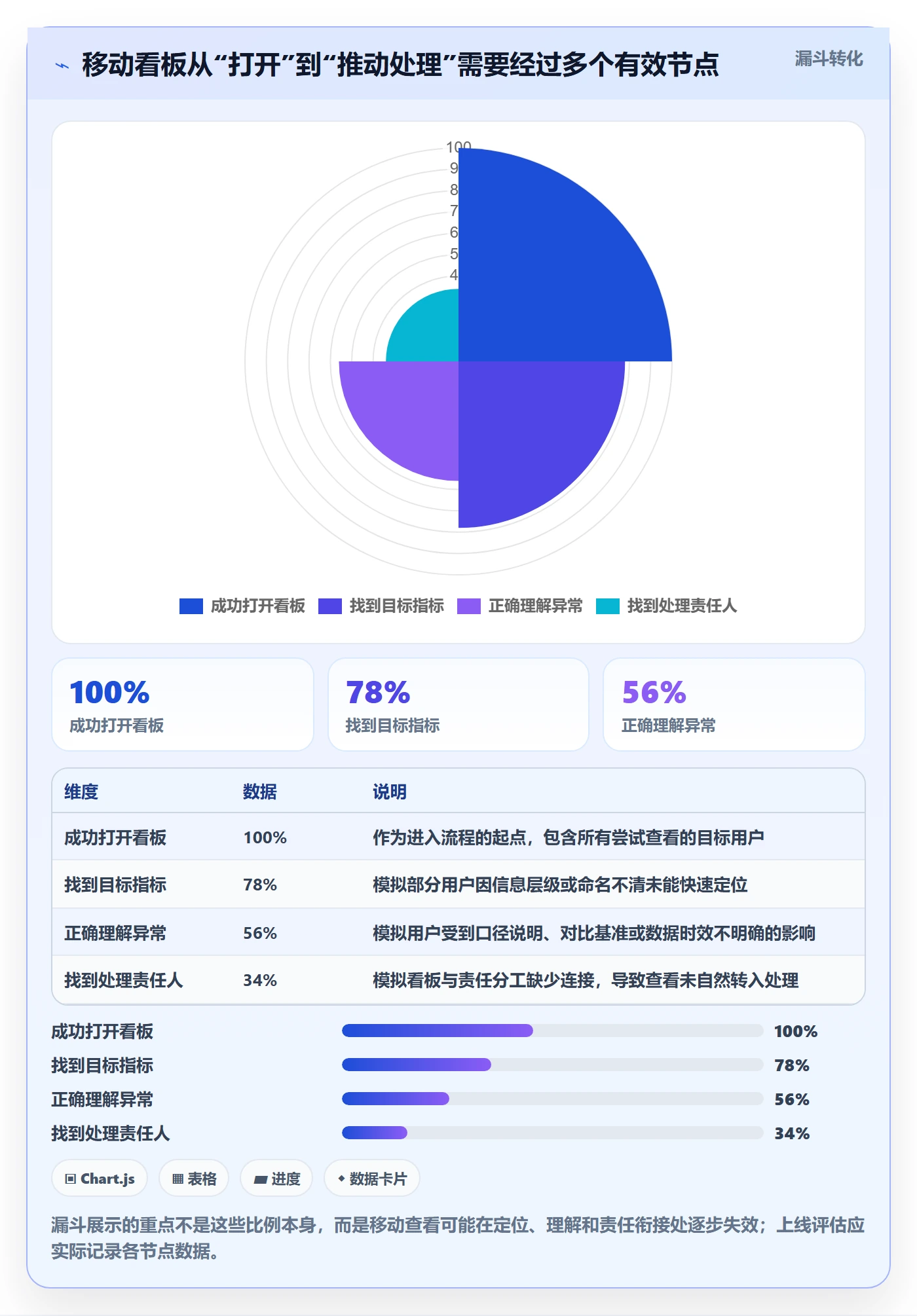 bi 平台管理模板：围绕移动查看开展效率提升