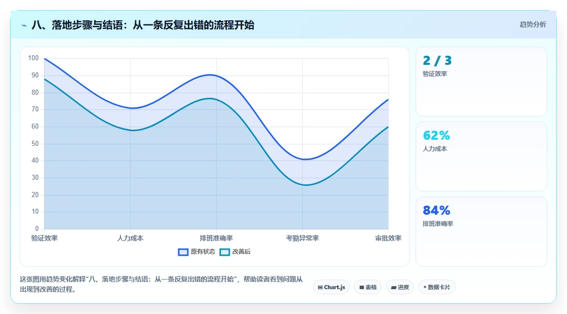 八、落地步骤与结语：从一条反复出错的流程开始