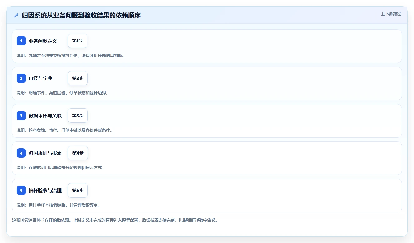 电商数据运营避坑指南：渠道归因环节的系统搭建要注意什么