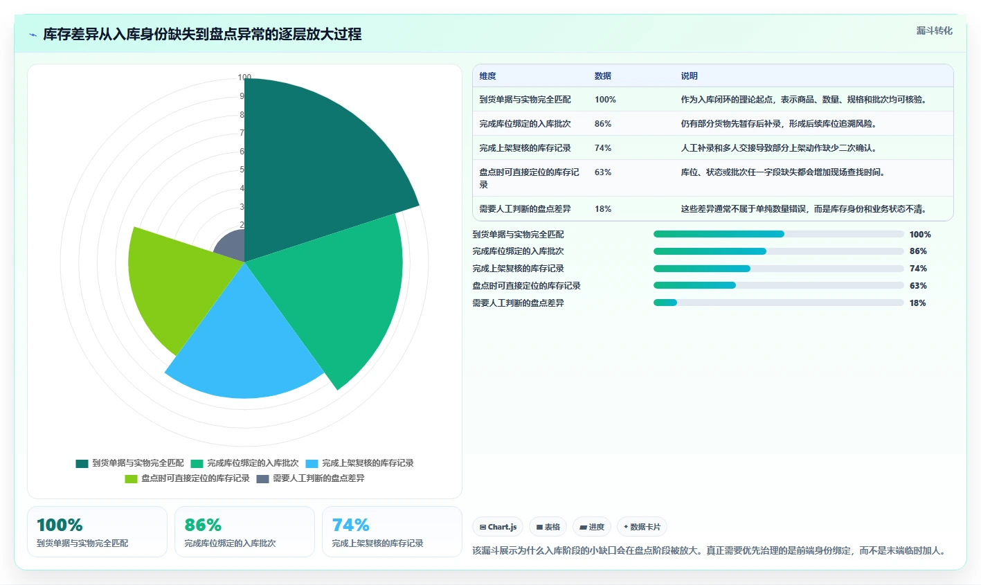 电商仓储管理：供应链负责人进阶教程：围绕入库上架建立缩短盘点时间闭环