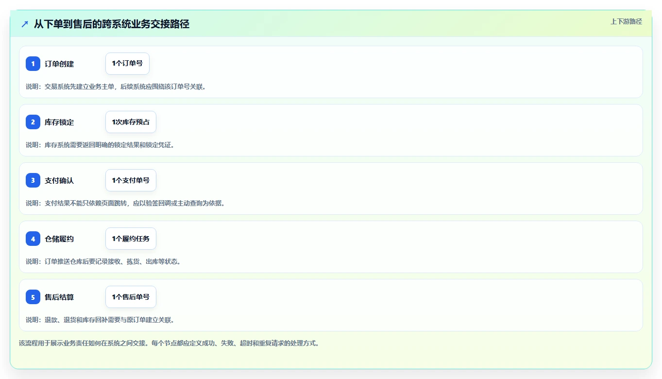 电商系统开发：企业管理层进阶教程：围绕系统架构建立稳定业务接口闭环