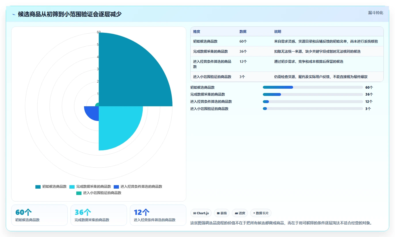 想做好拼多多数据分析工具免费，先掌握流程设计中的选品数据