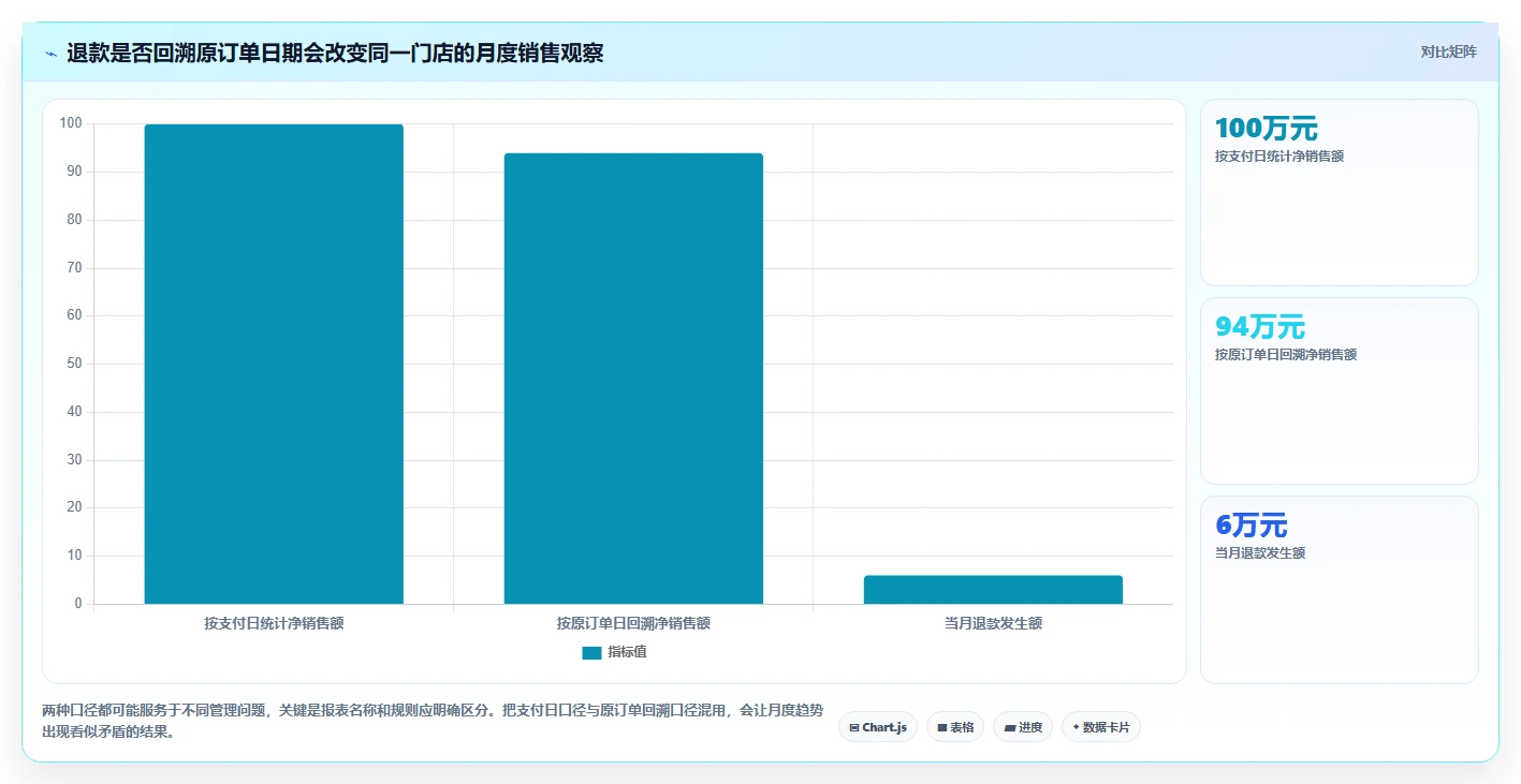 运营数据检查方法：通过指标口径评估多店经营质量