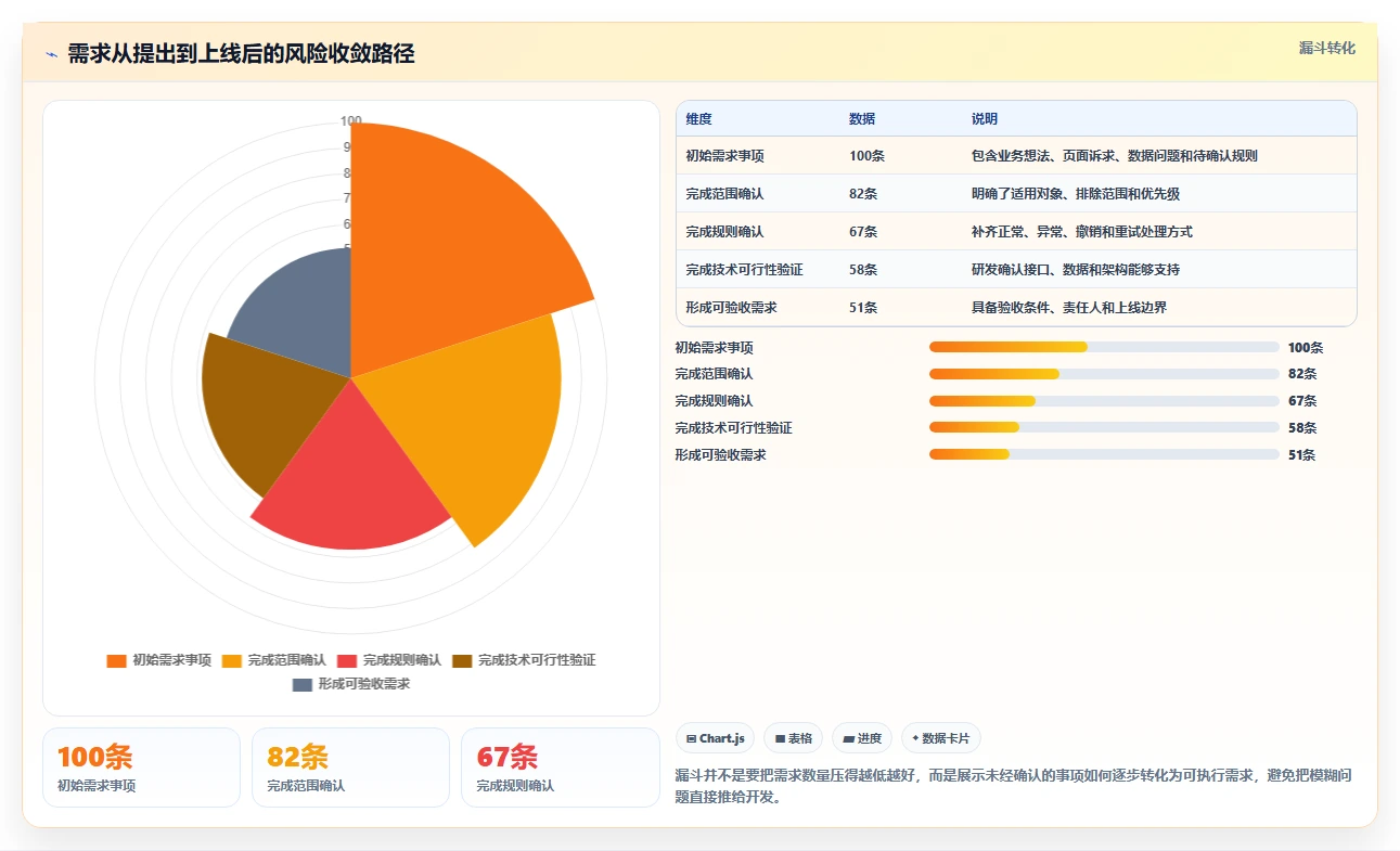 电商系统开发:开发团队核心指标:判断需求梳理是否正在缓解需求反复