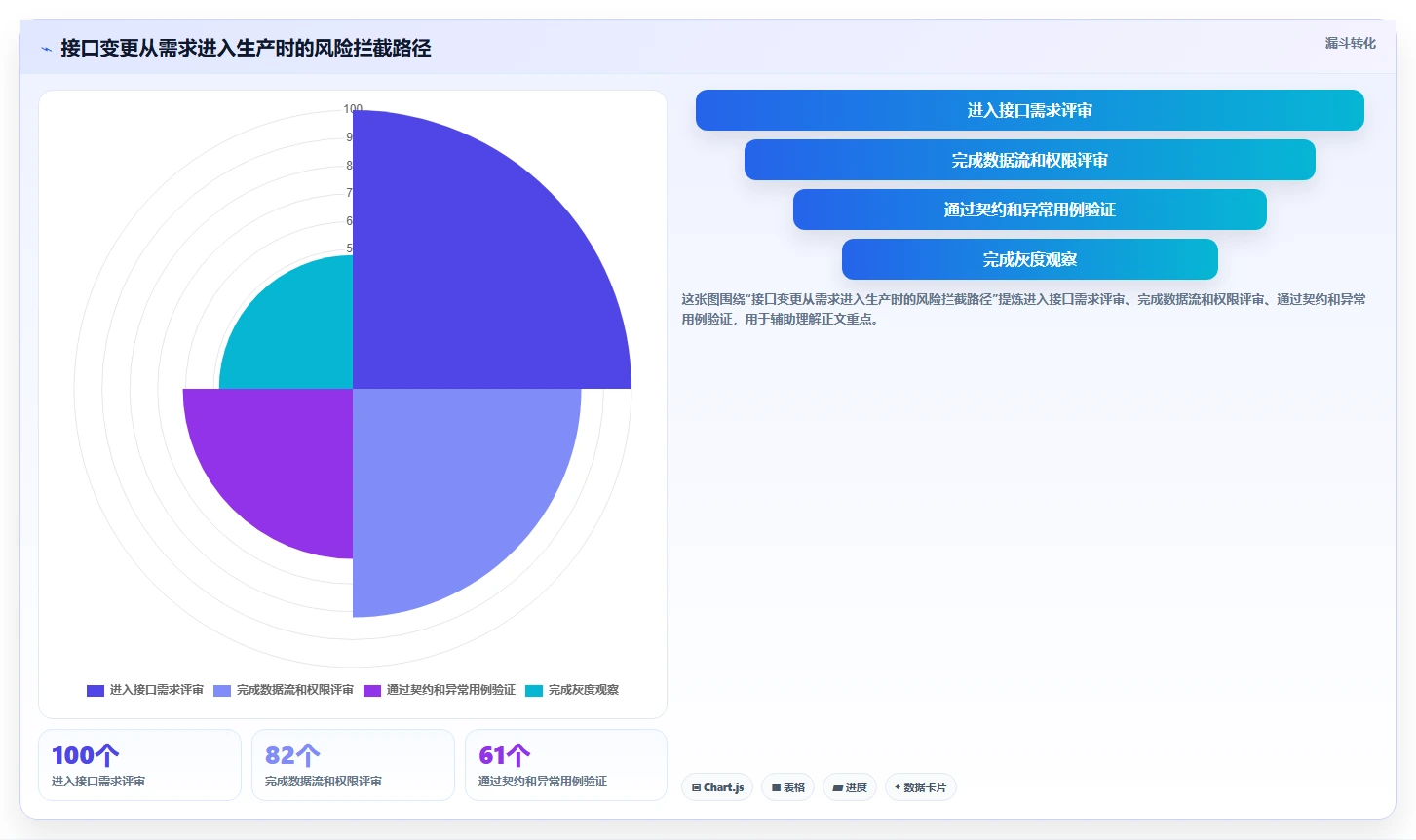 电商系统开发：产品经理年度规划：接口联调怎样持续改善增强数据安全
