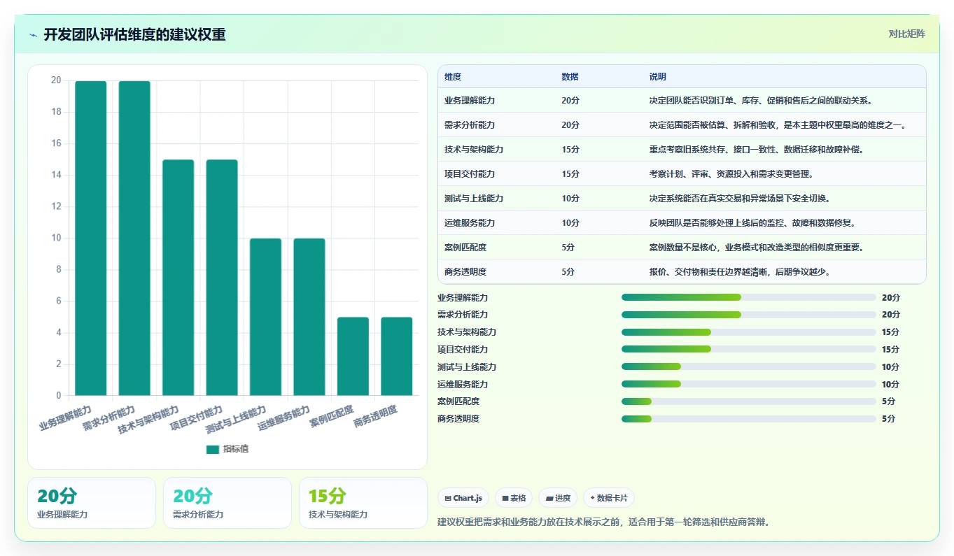 电商系统开发：开发团队选型思路：系统改造应重点评估需求梳理