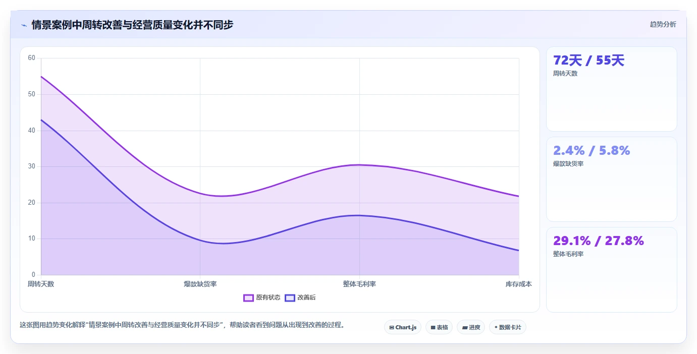 电商库存进阶课：围绕周转天数完善常见误区