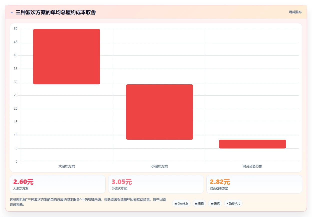 电商仓储管理：供应链负责人成本视角：波次拣选如何避免缺货频发
