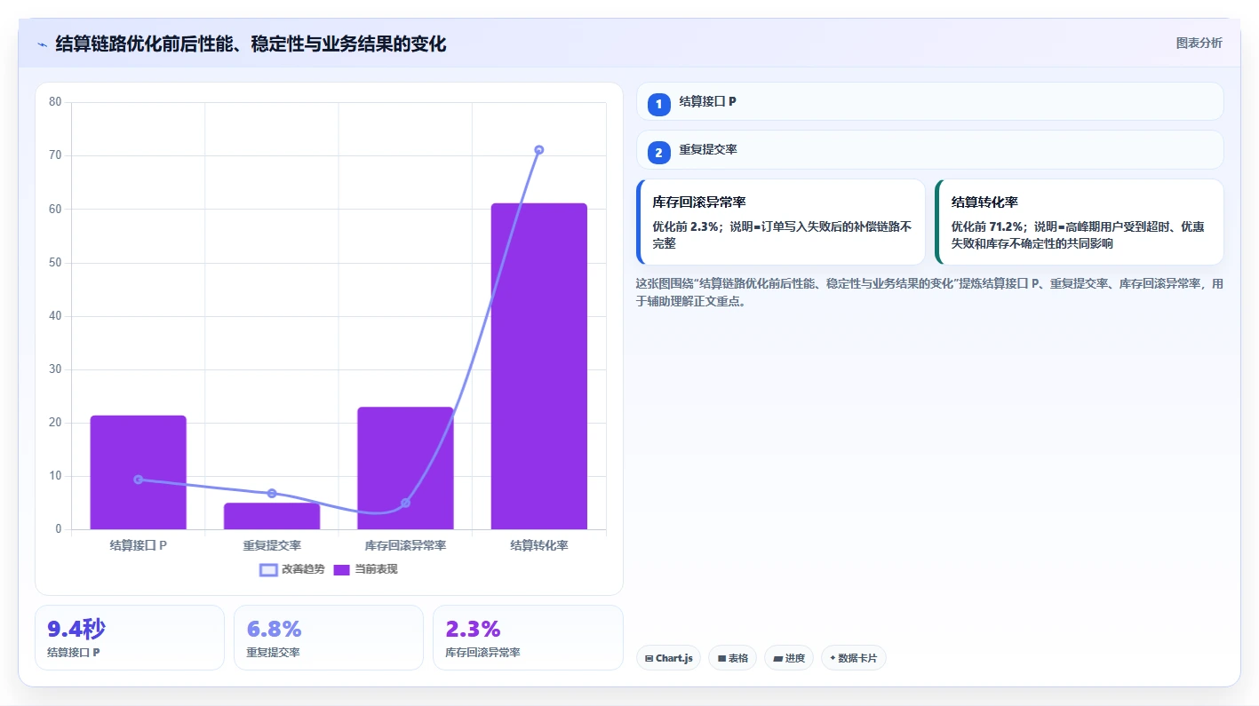 电商系统开发：企业管理层精细化指南：从性能优化发现需求反复根因