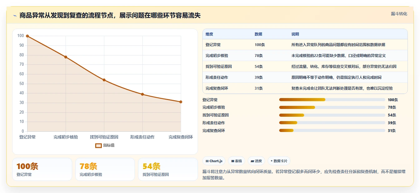 电商数据运营执行标准：商品分析环节如何体现效率提升