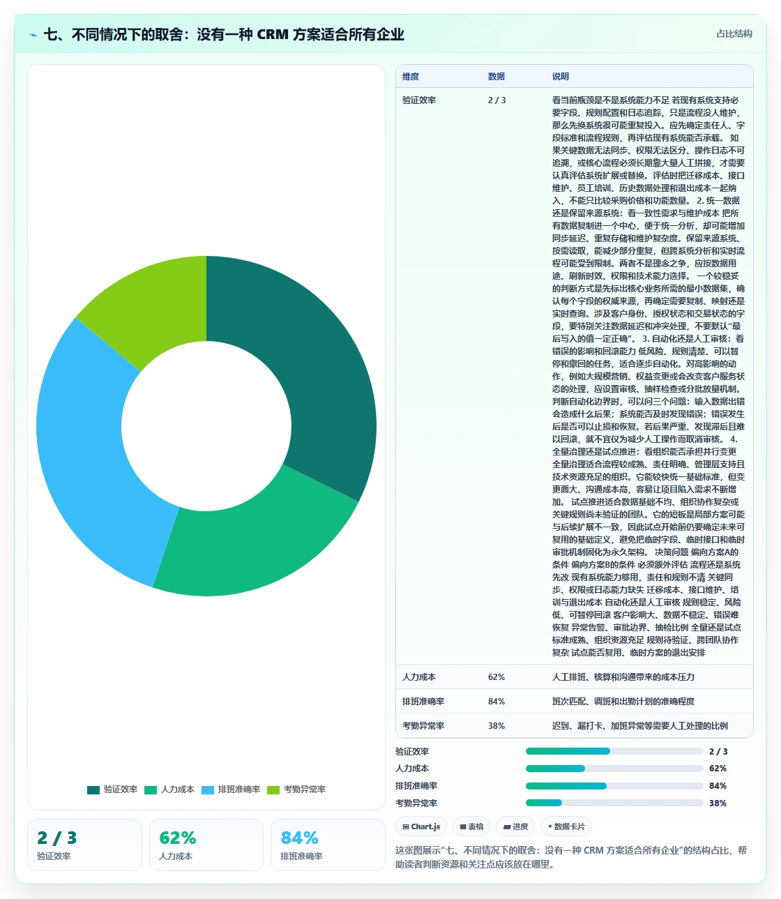 七、不同情况下的取舍：没有一种 CRM 方案适合所有企业