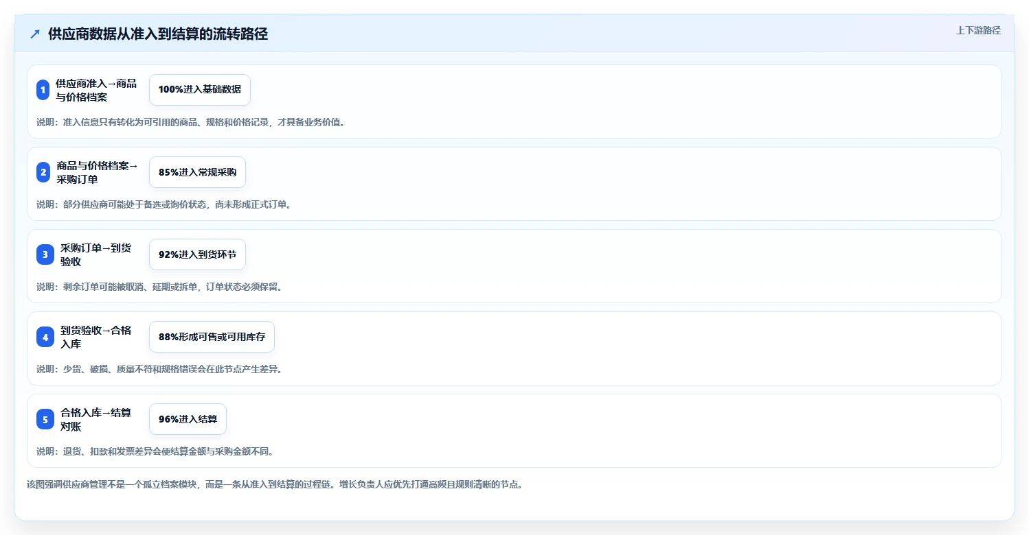 电商进销存：增长负责人实施建议：围绕供应商管理稳步提升减少重复工作