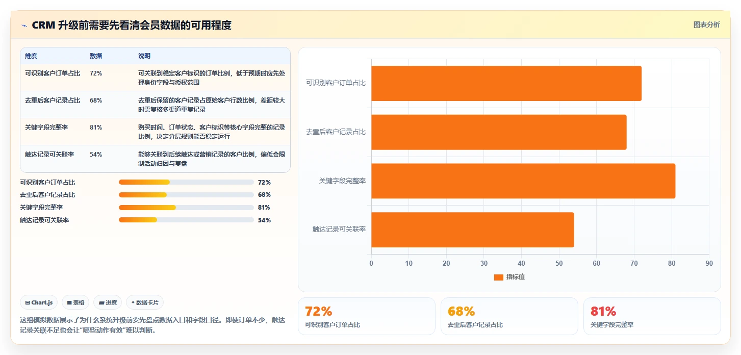 电商crm系统升级方案：用中小商家改善会员分层