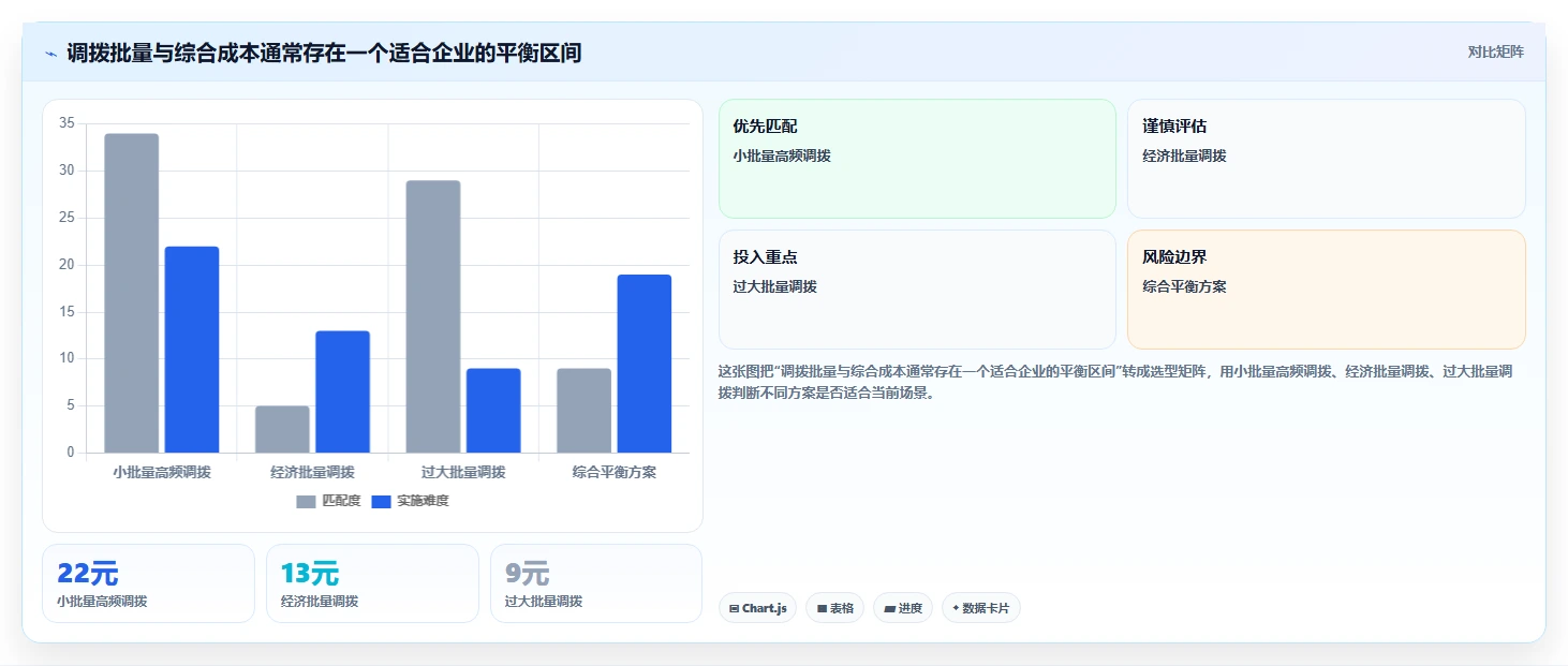 电商进销存：连锁企业年度版方案：多仓调拨的目标、动作与检查点