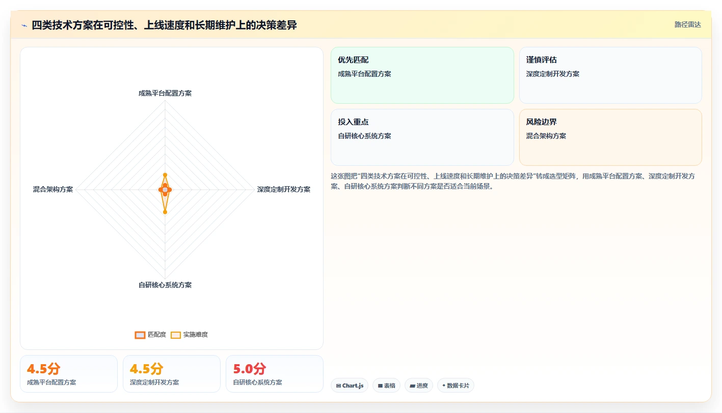 电商系统开发：企业管理层采购前必读：评估技术选型时如何避开交付延期