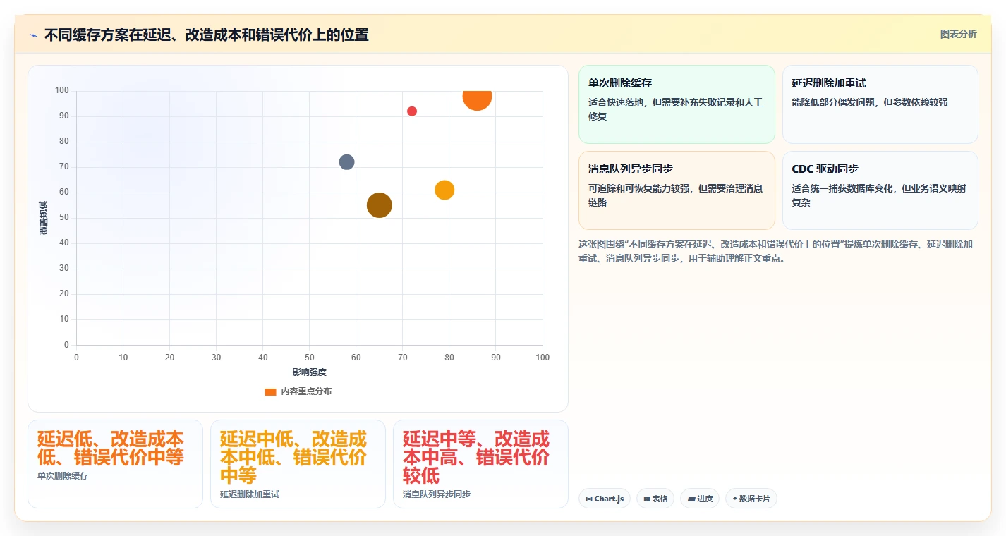 数据库存：产品技术团队怎么用：从历史追溯到改善缓存同步