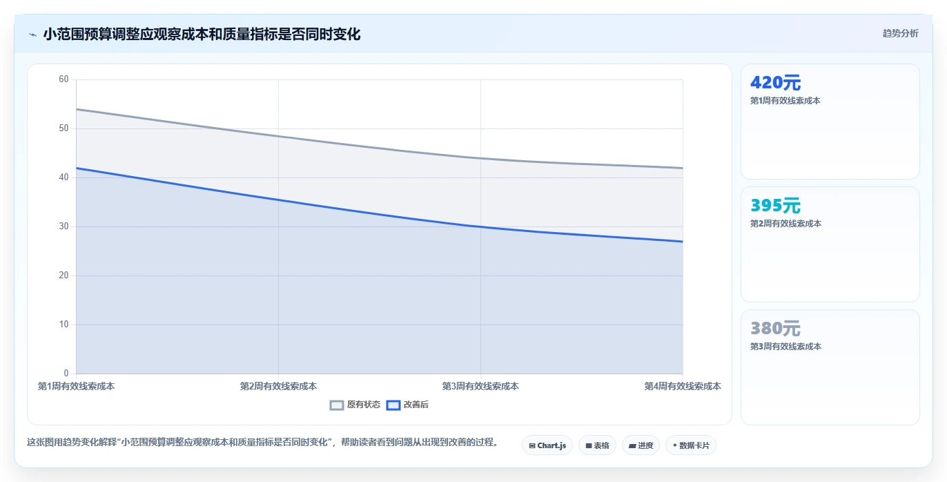 运营数据操作手册：转化漏斗对应的成本控制步骤