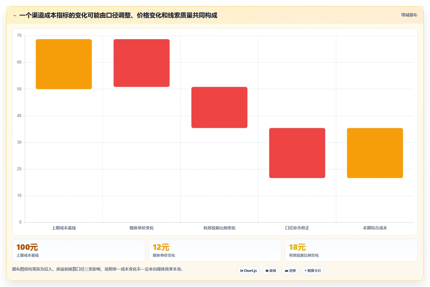 运营数据改造重点：从渠道对比推进常见误区