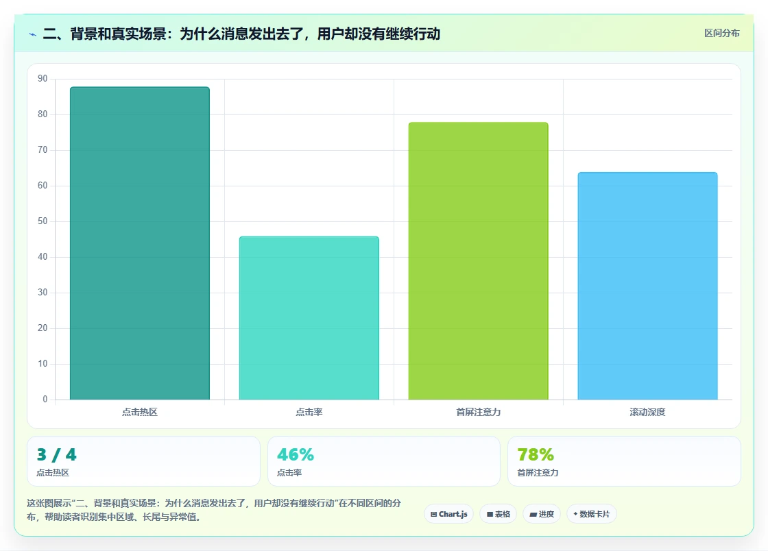 二、背景和真实场景：为什么消息发出去了，用户却没有继续行动