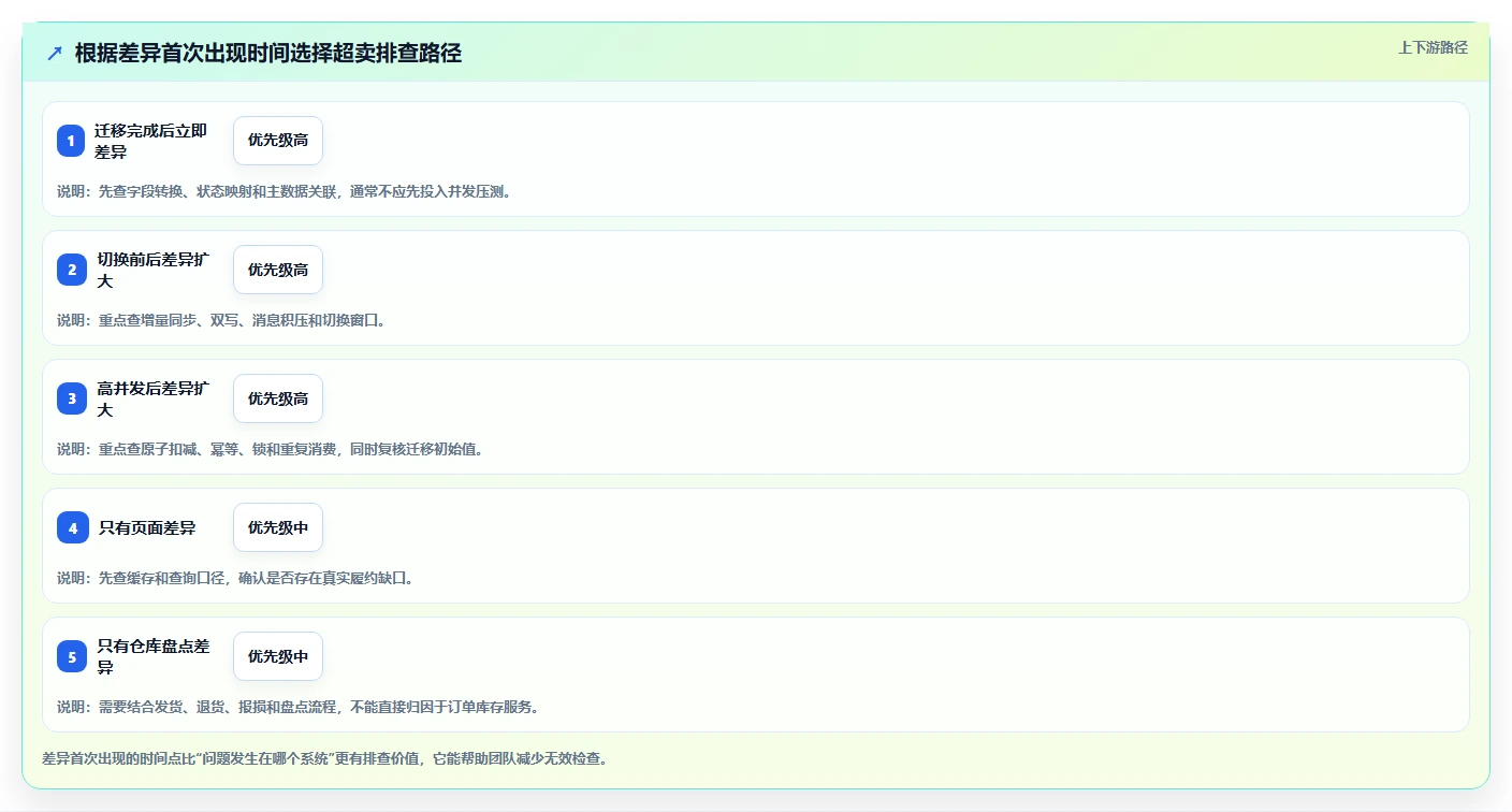 数据库存：项目经理常见误区：超卖排查为什么总遇到数据迁移风险