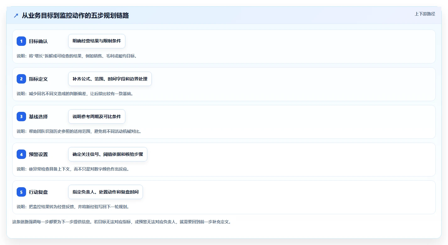 运营数据规划方法：指标口径与旺季准备如何衔接