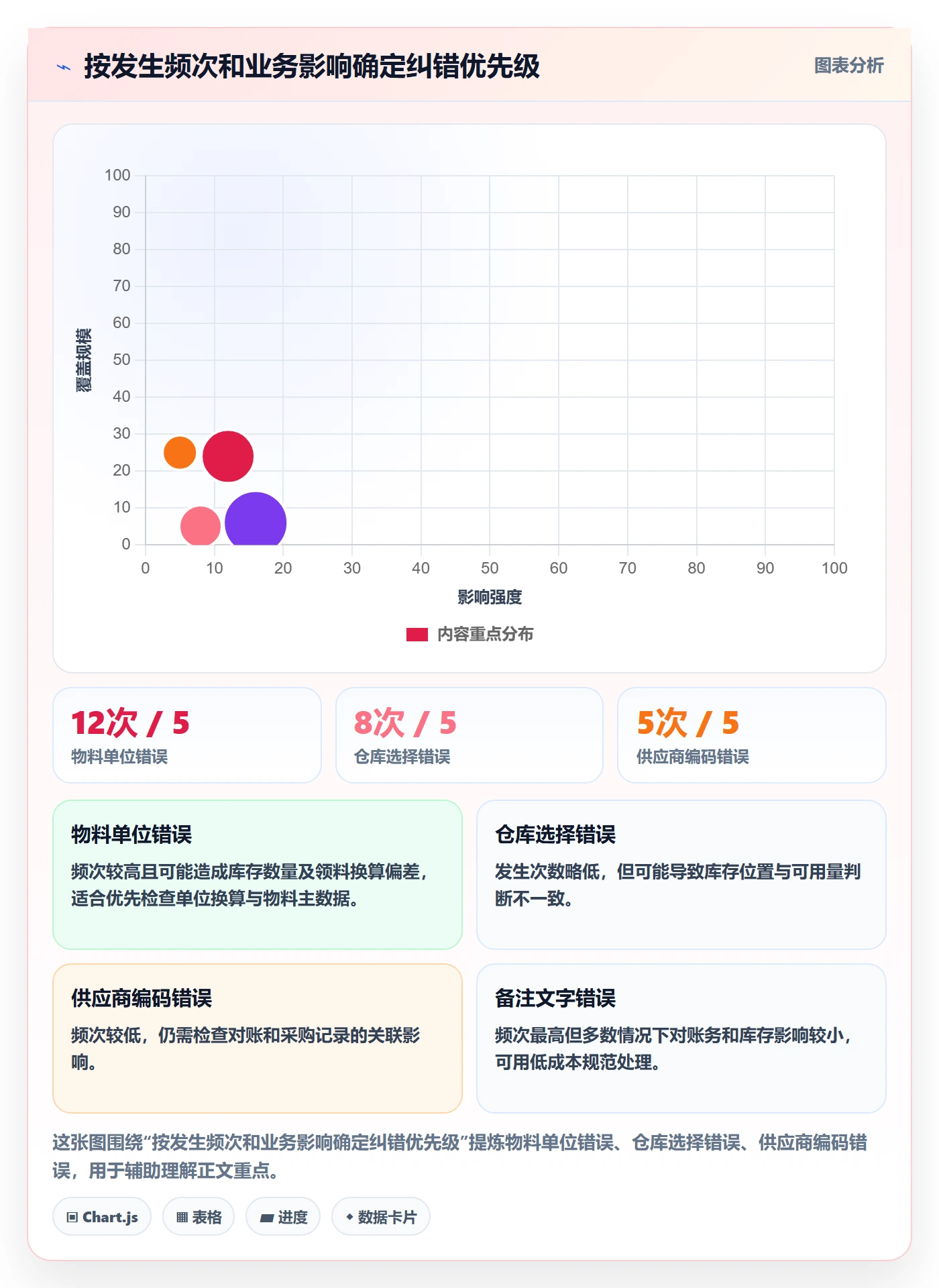 erp数据录入使用技巧：错误修正对应的增长策略方法