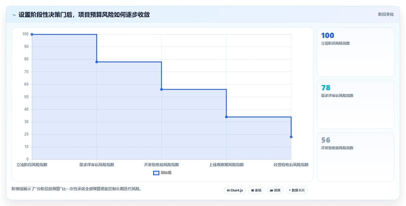 电商系统开发：运营负责人复盘框架：长期迭代如何定位预算失控