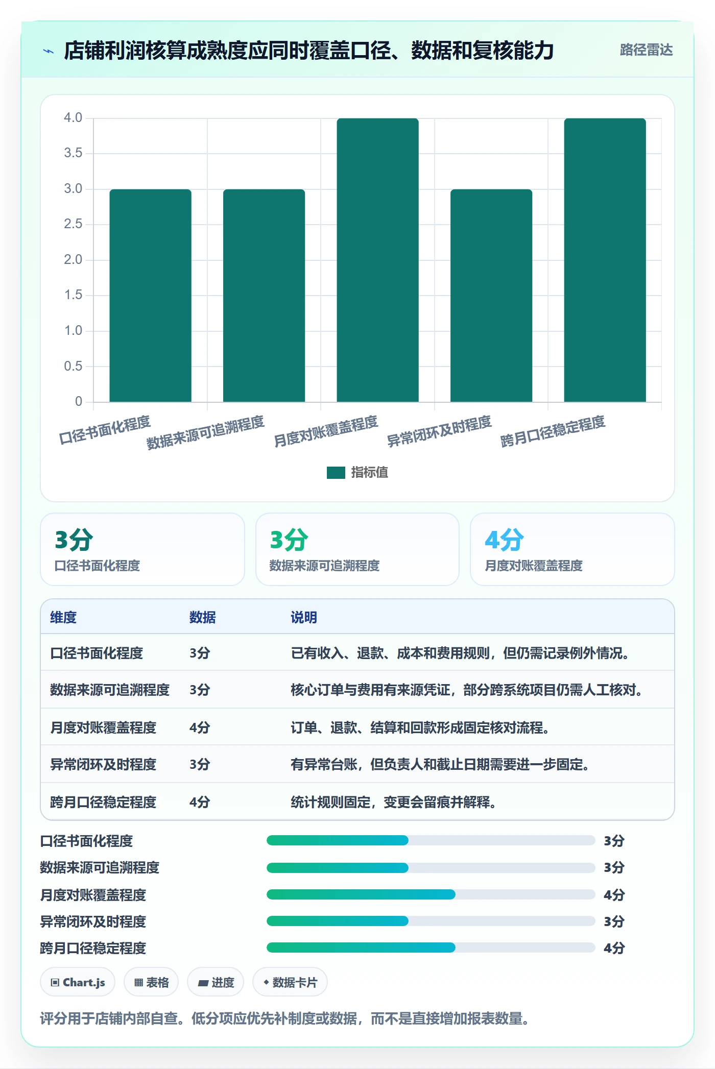 店铺运营管理执行标准：利润核算环节如何体现入门指南