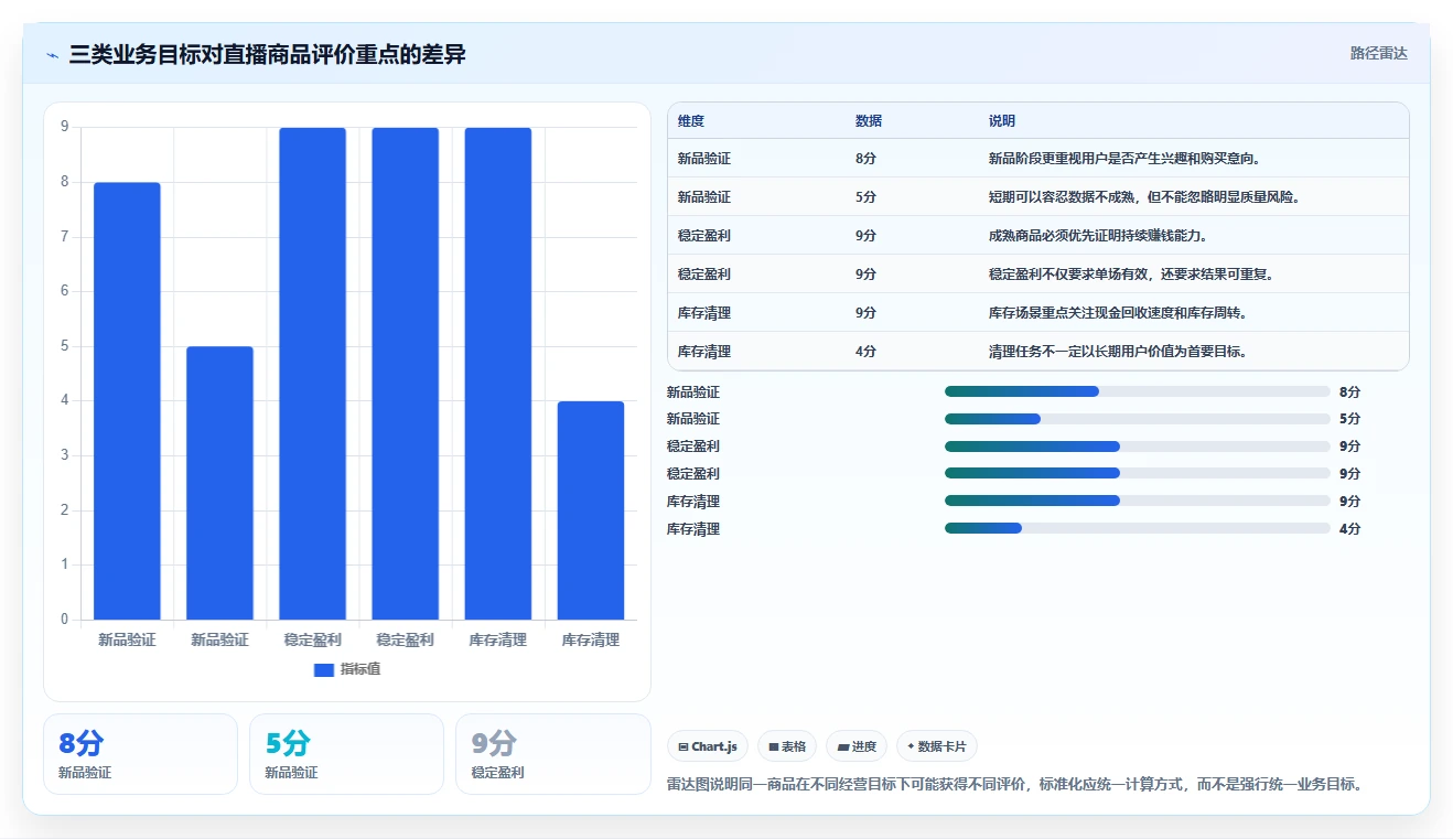 直播数据复盘：选品团队标准化教程：用投流效率复制找到流量拐点
