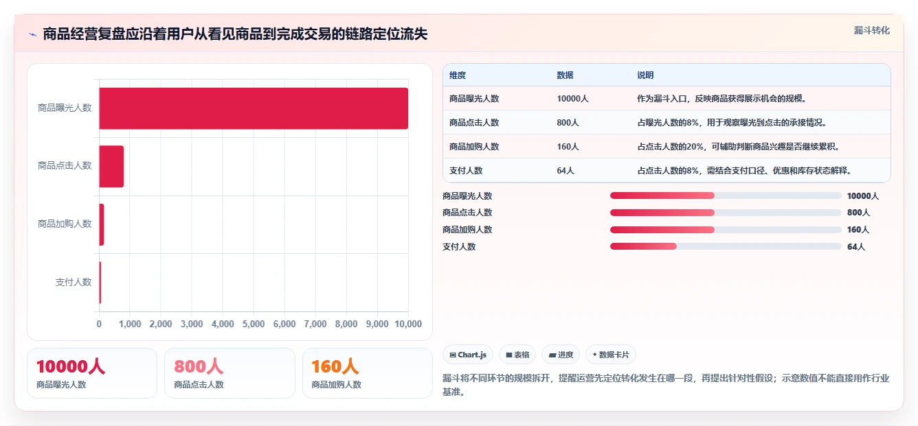 店铺运营包括哪些方面进阶课：围绕商品运营完善数据复盘