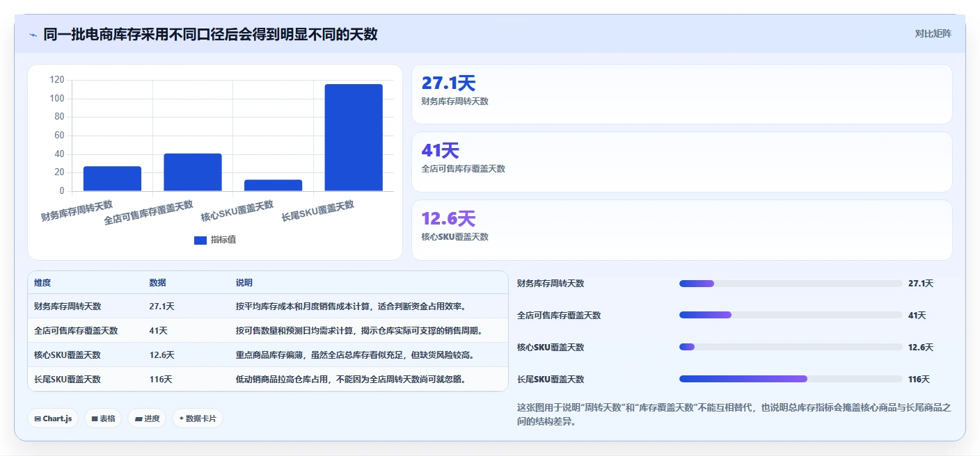 电商库存管理要点：周转天数的落地案例如何设计