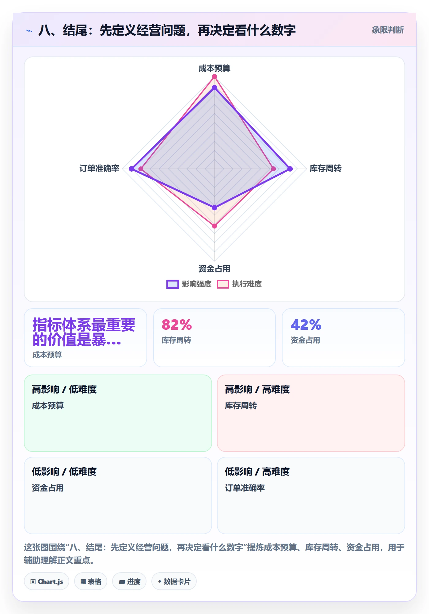 八、结尾：先定义经营问题，再决定看什么数字