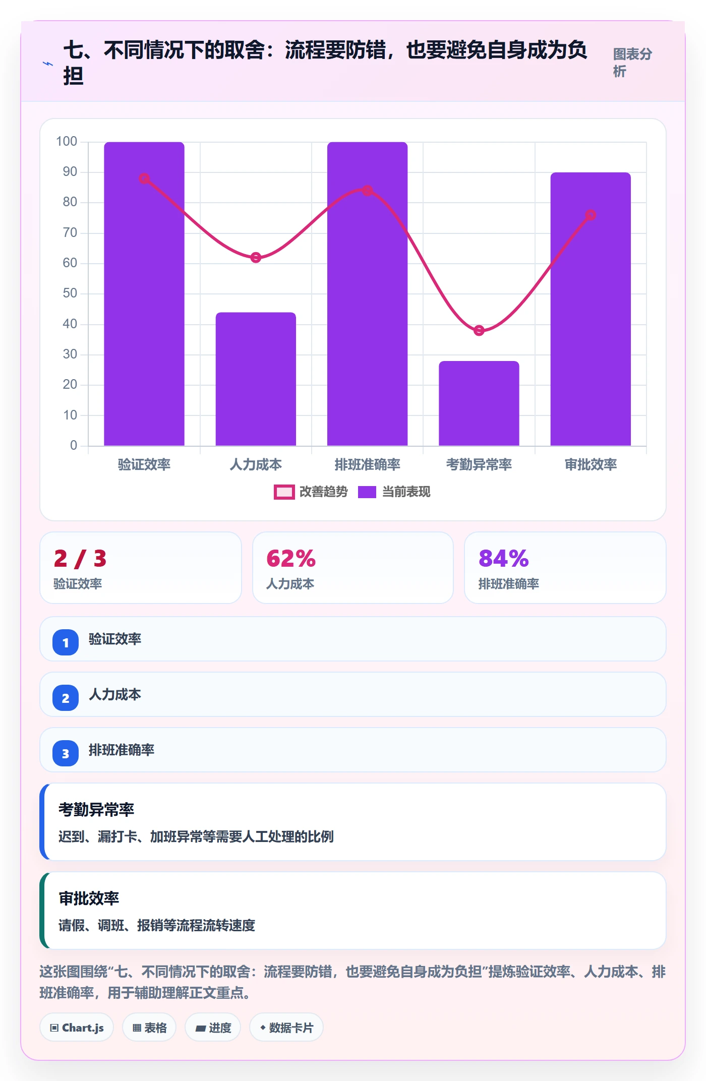 七、不同情况下的取舍：流程要防错，也要避免自身成为负担